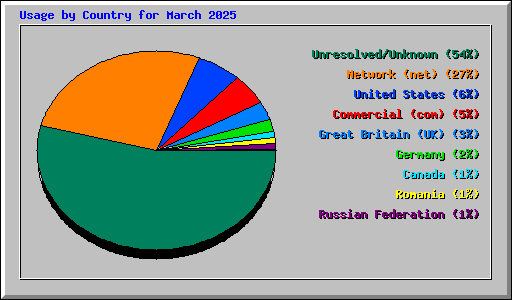 Usage by Country for March 2025