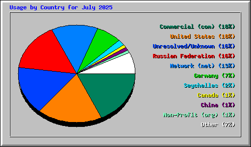 Usage by Country for July 2025