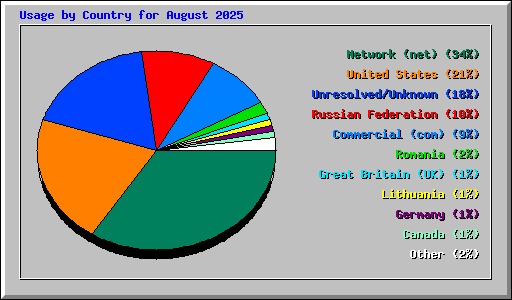 Usage by Country for August 2025