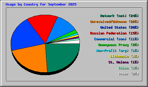 Usage by Country for September 2025