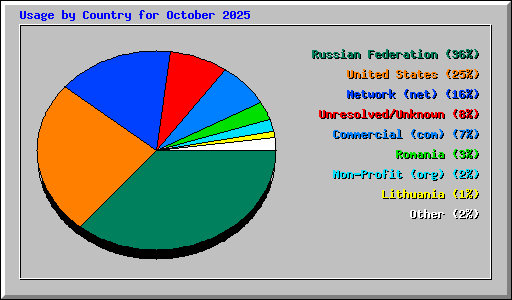 Usage by Country for October 2025
