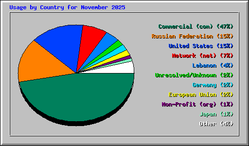 Usage by Country for November 2025