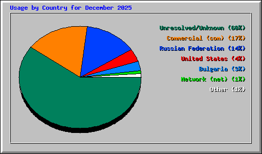 Usage by Country for December 2025