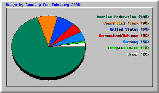 Usage by Country for February 2026
