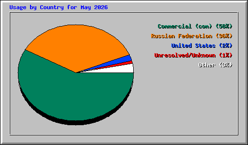 Usage by Country for May 2026