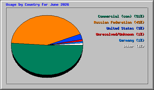 Usage by Country for June 2026
