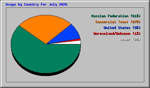 Usage by Country for July 2026