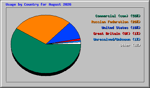 Usage by Country for August 2026