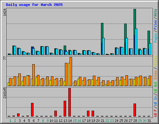 Daily usage for March 2025