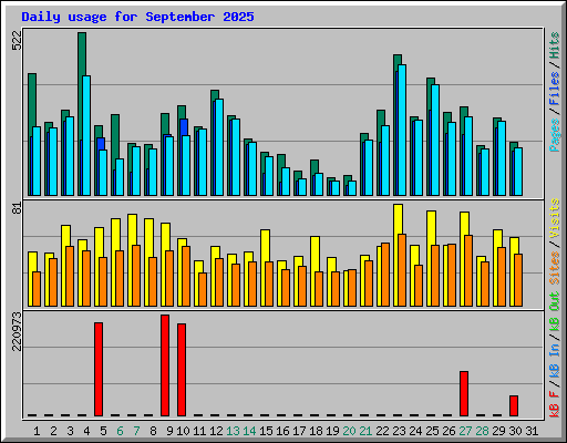 Daily usage for September 2025