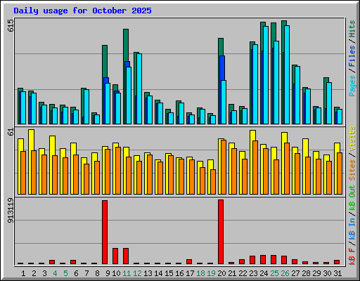 Daily usage for October 2025