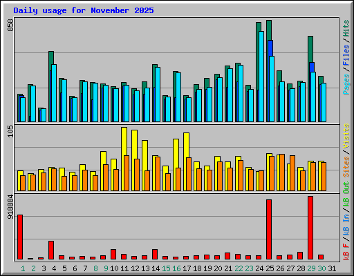 Daily usage for November 2025