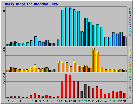 Daily usage for December 2025