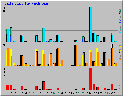 Daily usage for March 2026