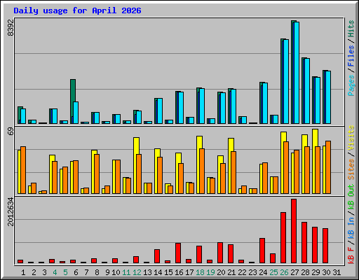 Daily usage for April 2026