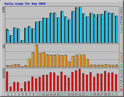 Daily usage for May 2026