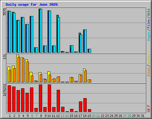 Daily usage for June 2026