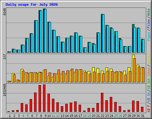 Daily usage for July 2026