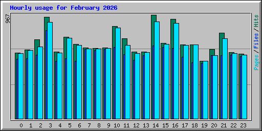 Hourly usage for February 2026
