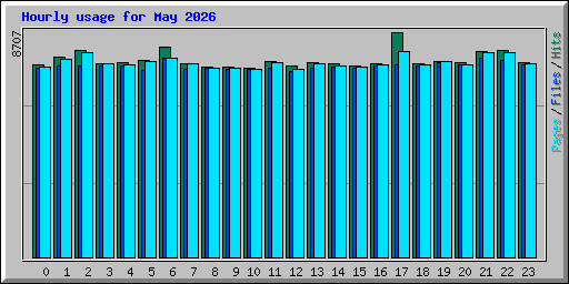 Hourly usage for May 2026